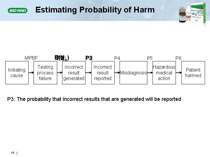 Estimating Probability of Harm MPBF Initiating cause Testing process failure E(N P 2 u)u)