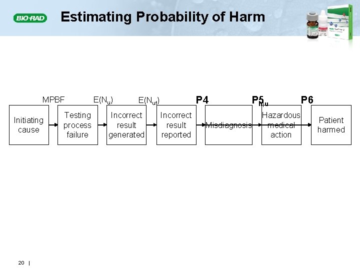 Estimating Probability of Harm MPBF Initiating cause 20 | Testing process failure E(Nu) P