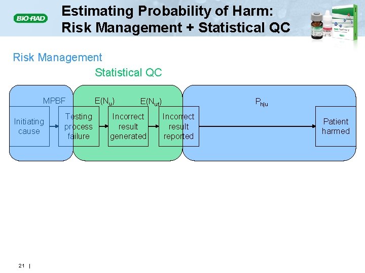 Estimating Probability of Harm: Risk Management + Statistical QC Risk Management Statistical QC MPBF