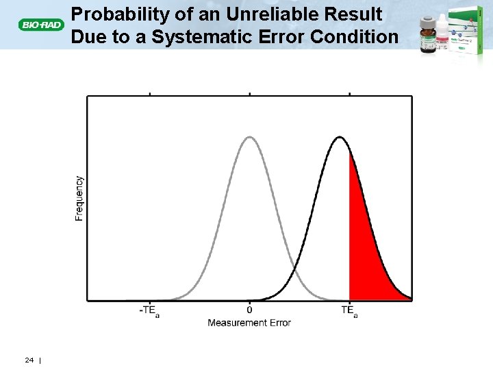 Probability of an Unreliable Result Due to a Systematic Error Condition 24 | 