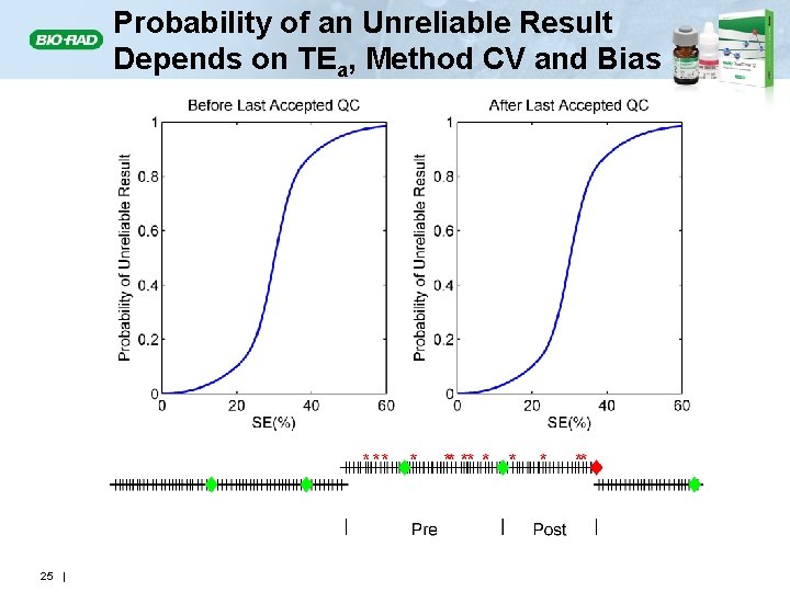 Probability of an Unreliable Result Depends on TEa, Method CV and Bias 25 |