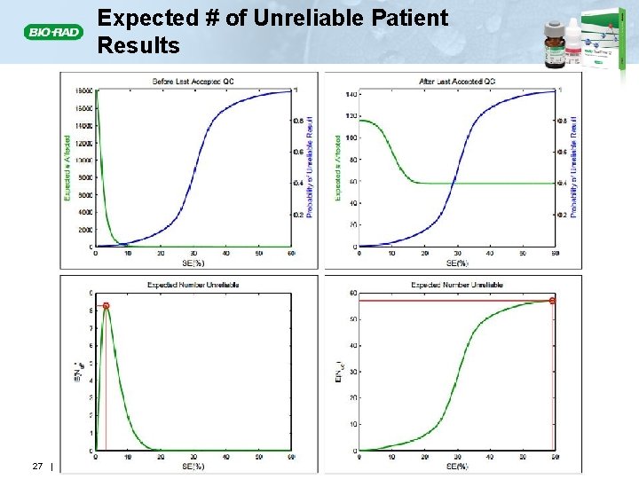 Expected # of Unreliable Patient Results 27 | 