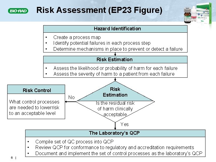 Risk Assessment (EP 23 Figure) Hazard Identification • • • Create a process map