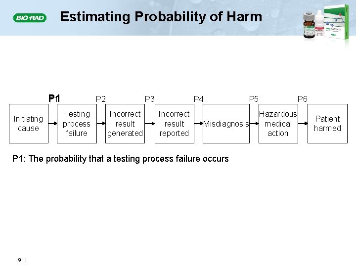 Estimating Probability of Harm P 1 Initiating cause P 2 Testing process failure P