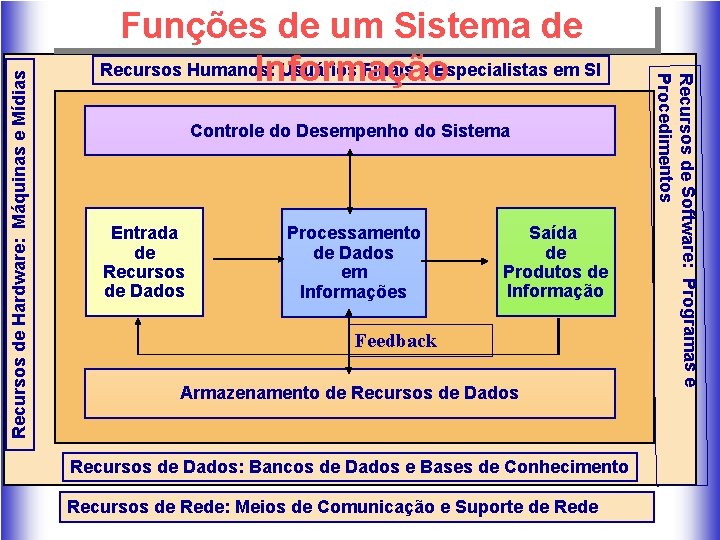 Recursos de Hardware: Máquinas e Mídias Controle do Desempenho do Sistema Entrada de Recursos