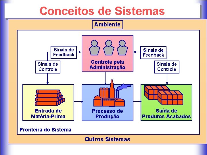 Conceitos de Sistemas Ambiente Sinais de Feedback Sinais de Controle pela Administração Sinais de