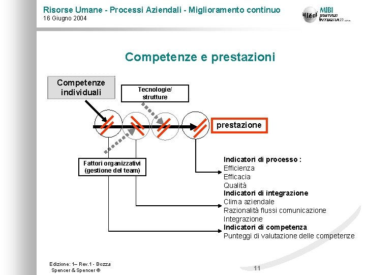 Risorse Umane - Processi Aziendali - Miglioramento continuo 16 Giugno 2004 Competenze e prestazioni