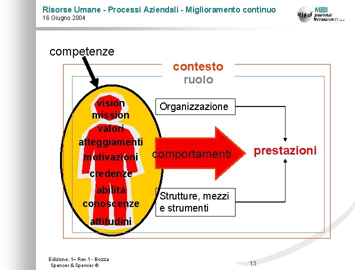 Risorse Umane - Processi Aziendali - Miglioramento continuo 16 Giugno 2004 competenze contesto ruolo