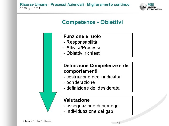 Risorse Umane - Processi Aziendali - Miglioramento continuo 16 Giugno 2004 Competenze - Obiettivi