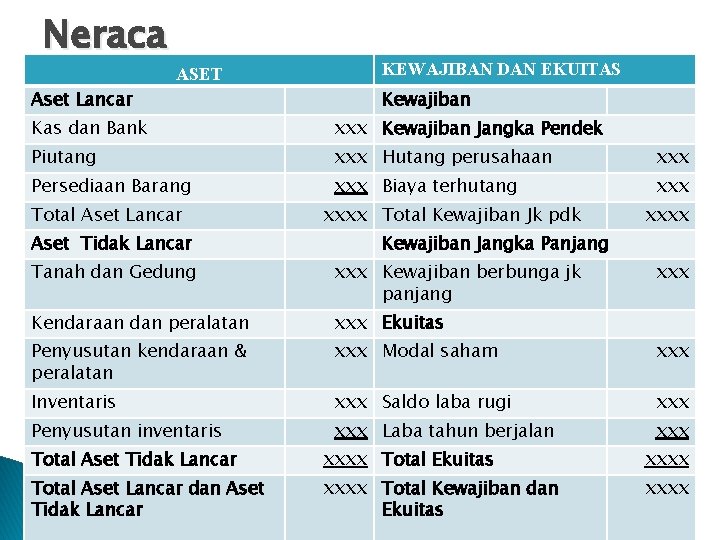 Neraca ASET Aset Lancar KEWAJIBAN DAN EKUITAS Kewajiban Kas dan Bank xxx Kewajiban Jangka