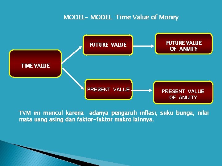 MODEL- MODEL Time Value of Money FUTURE VALUE OF ANUITY PRESENT VALUE OF ANUITY