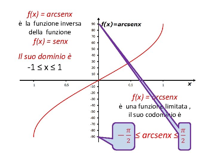 f(x) = arcsenx è la funzione inversa della funzione f(x) = senx Il suo