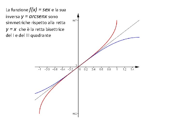 La funzione f(x) = sex e la sua inversa y = arcsenx sono simmetriche