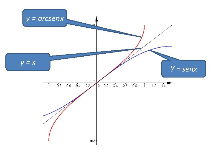 y = arcsenx y=x Y = senx 