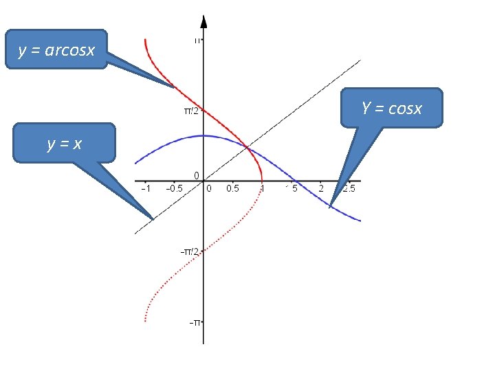 y = arcosx Y = cosx y=x 