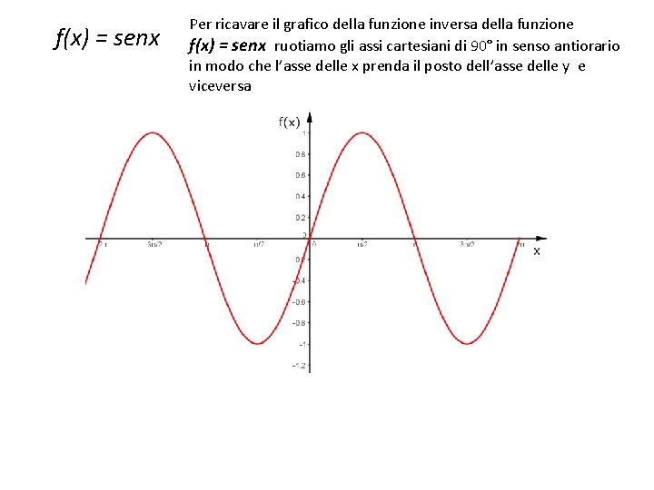 f(x) = senx Per ricavare il grafico della funzione inversa della funzione f(x) =