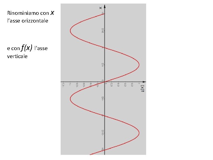 Rinominiamo con x l’asse orizzontale e con f(x) l’asse verticale 