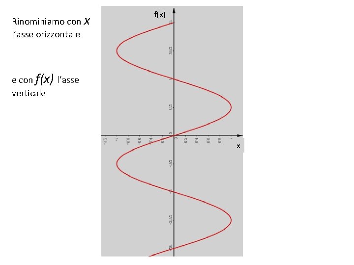 Rinominiamo con x l’asse orizzontale f(x) e con f(x) l’asse verticale x 