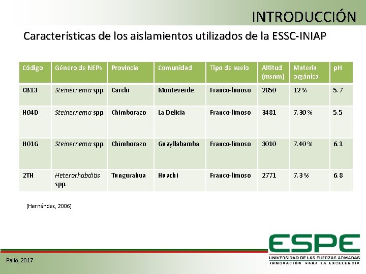 INTRODUCCIÓN Características de los aislamientos utilizados de la ESSC-INIAP Código Género de NEPs CB