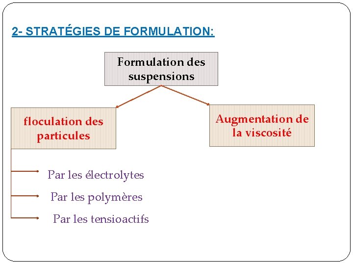 2 - STRATÉGIES DE FORMULATION: Formulation des suspensions floculation des particules Par les 2 - STRATÉGIES DE FORMULATION: Formulation des suspensions floculation des particules Par les