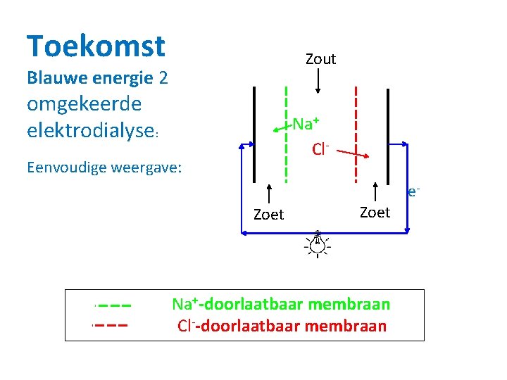 Toekomst Zout Blauwe energie 2 omgekeerde elektrodialyse: Na+ Cl- Eenvoudige weergave: e. Zoet Na+-doorlaatbaar