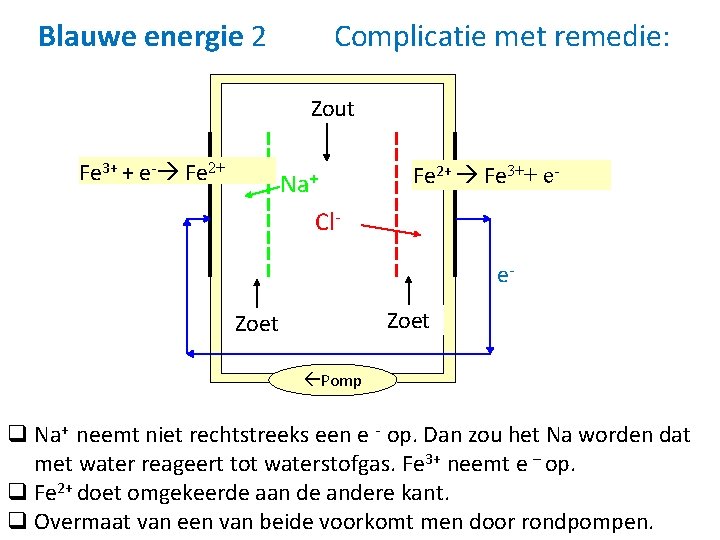 Blauwe energie 2 Complicatie met remedie: Zout Fe 3+ + e- Fe 2+ Na+