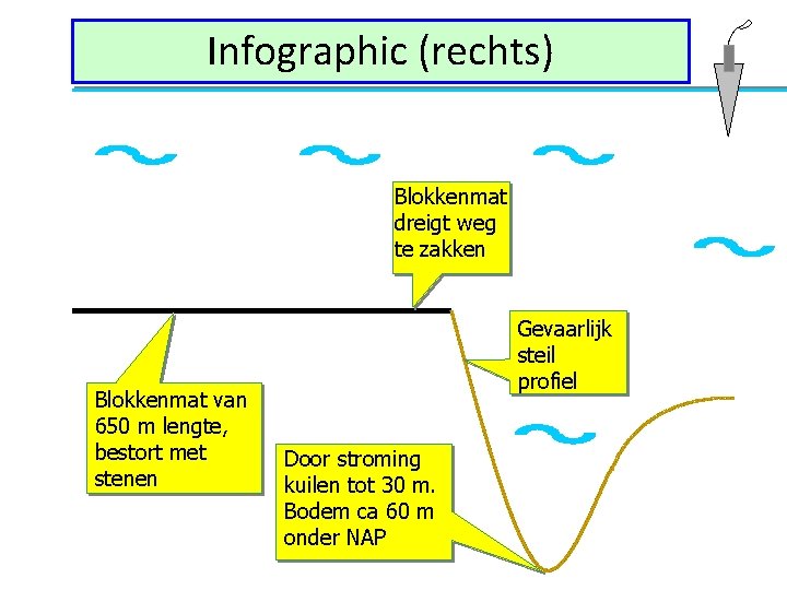 Infographic (rechts) Blokkenmat dreigt weg te zakken Blokkenmat van 650 m lengte, bestort met