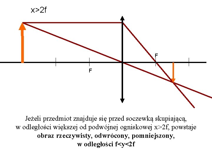x>2 f F F Jeżeli przedmiot znajduje się przed soczewką skupiającą, w odległości większej