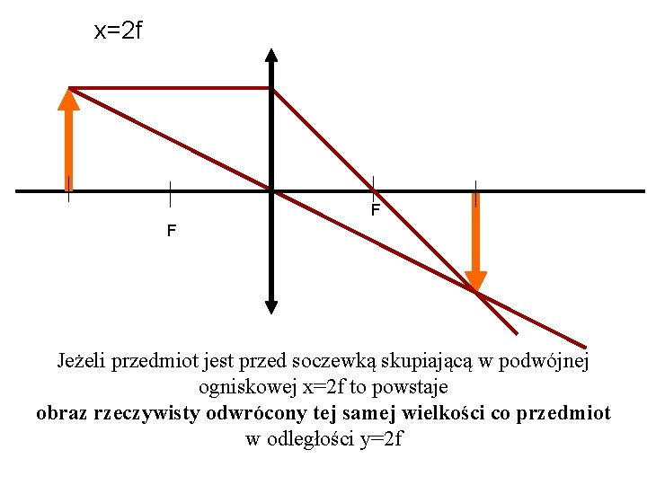 x=2 f F F Jeżeli przedmiot jest przed soczewką skupiającą w podwójnej ogniskowej x=2