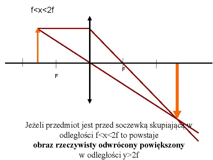f<x<2 f F F Jeżeli przedmiot jest przed soczewką skupiającą w odległości f<x<2 f