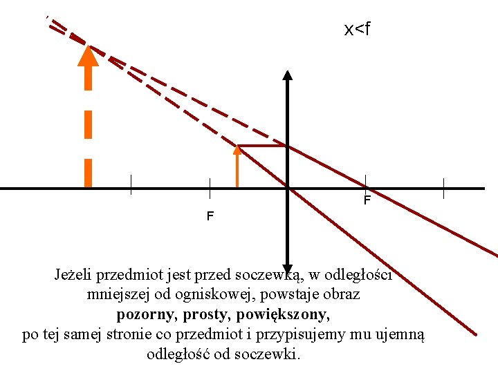 x<f F F Jeżeli przedmiot jest przed soczewką, w odległości mniejszej od ogniskowej, powstaje