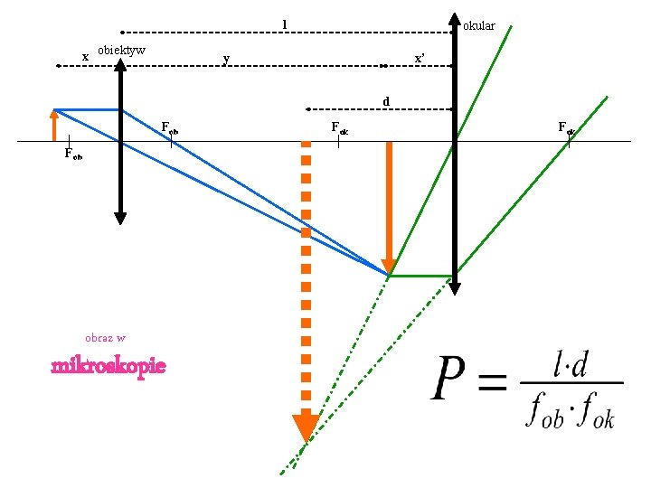 l x obiektyw okular y x’ d Fob obraz w mikroskopie Fok 