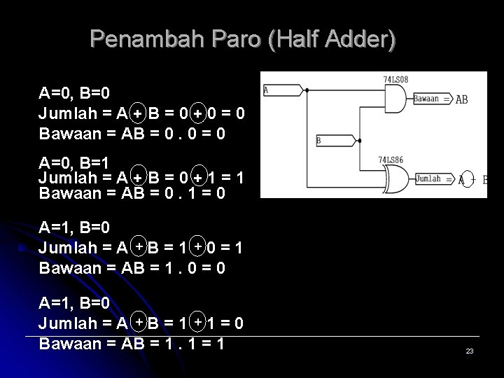 Penambah Paro (Half Adder) A=0, B=0 Jumlah = A + B = 0 +