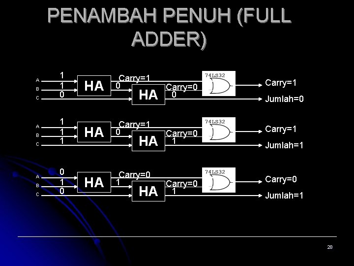 PENAMBAH PENUH (FULL ADDER) A B C 1 1 0 1 0 HA HA