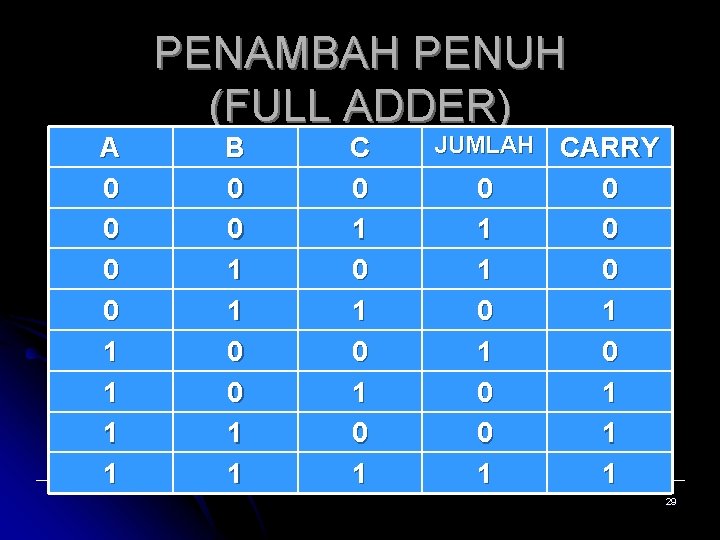 A 0 0 1 1 PENAMBAH PENUH (FULL ADDER) B 0 0 1 1