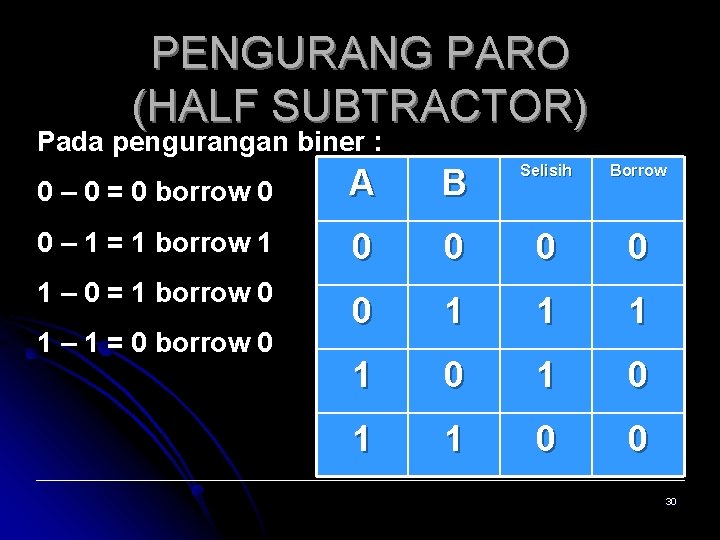 PENGURANG PARO (HALF SUBTRACTOR) Pada pengurangan biner : 0 – 0 = 0 borrow