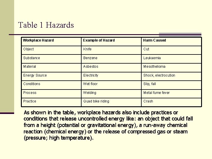 Table 1 Hazards Workplace Hazard Example of Hazard Harm Caused Object Knife Cut Substance