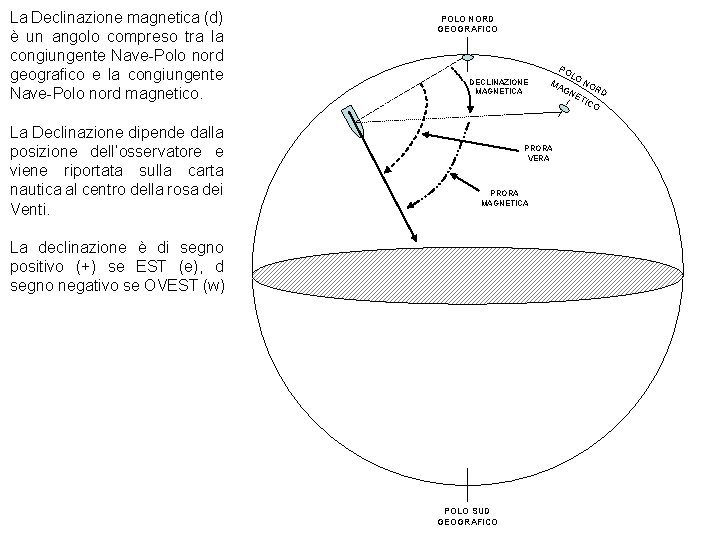 La Declinazione magnetica (d) è un angolo compreso tra la congiungente Nave-Polo nord geografico
