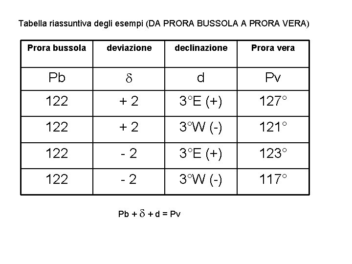 Tabella riassuntiva degli esempi (DA PRORA BUSSOLA A PRORA VERA) Prora bussola deviazione declinazione