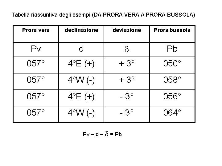 Tabella riassuntiva degli esempi (DA PRORA VERA A PRORA BUSSOLA) Prora vera declinazione deviazione
