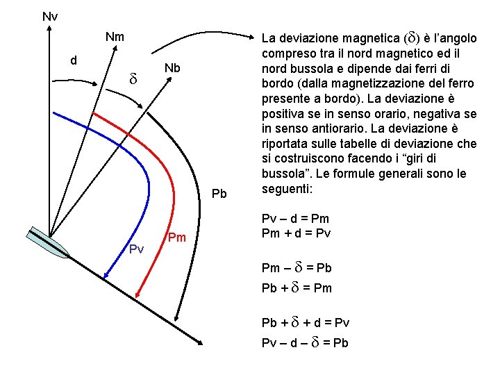 Nv Nm d d Nb Pb Pv Pm La deviazione magnetica (d) è l’angolo