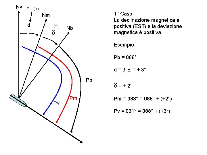 Nv Est (+) 1° Caso La declinazione magnetica è positiva (EST) e la deviazione