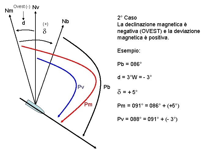 Nm Ovest (-) d Nv (+) 2° Caso La declinazione magnetica è negativa (OVEST)
