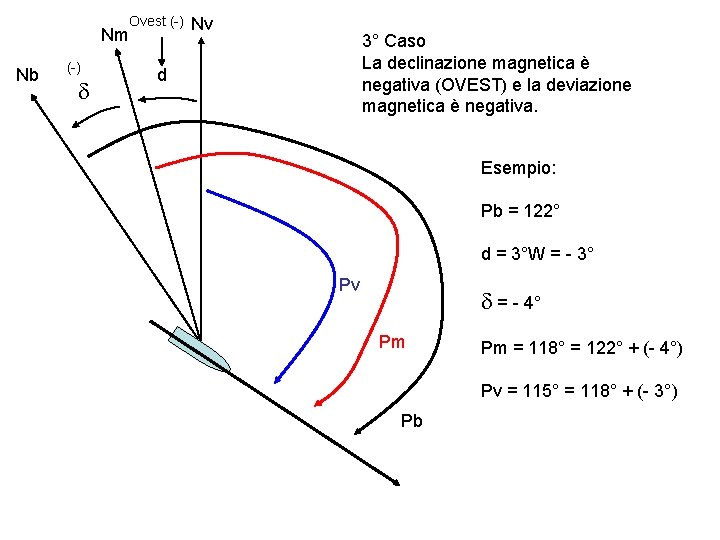 Nm Nb (-) d Ovest (-) Nv 3° Caso La declinazione magnetica è negativa