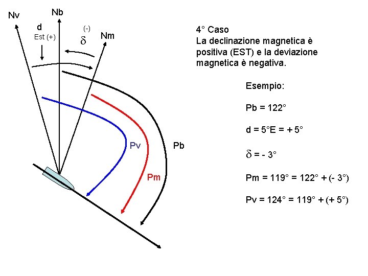Nb Nv d Est (+) (-) d 4° Caso La declinazione magnetica è positiva