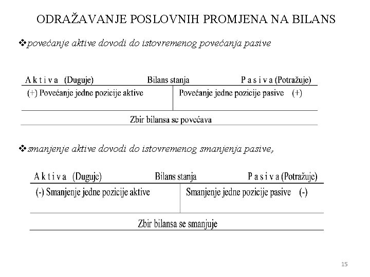 ODRAŽAVANJE POSLOVNIH PROMJENA NA BILANS vpovećanje aktive dovodi do istovremenog povećanja pasive vsmanjenje aktive