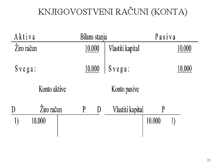 KNJIGOVOSTVENI RAČUNI (KONTA) 25 