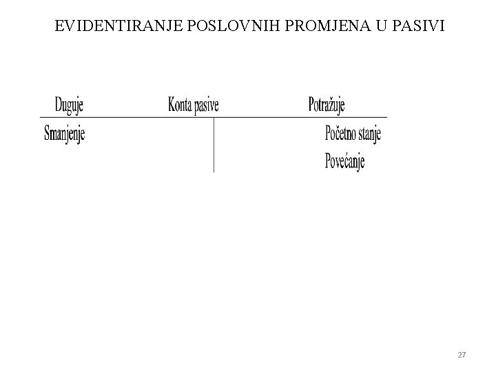 EVIDENTIRANJE POSLOVNIH PROMJENA U PASIVI 27 