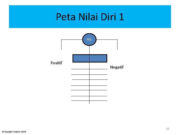Peta Nilai Diri 1 PD 1 Positif Dr Supyan Hussin UKM Negatif 16 