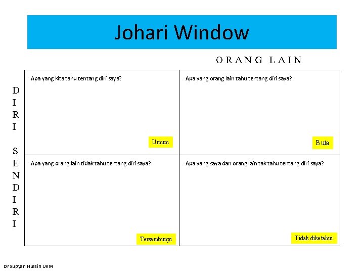 Johari Window ORANG LAIN Apa yang kita tahu tentang diri saya? Apa yang orang